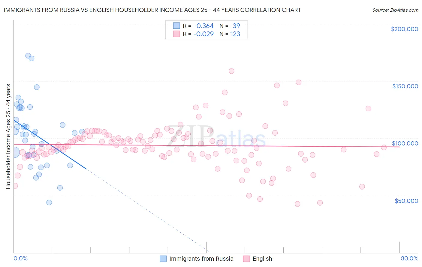 Immigrants from Russia vs English Householder Income Ages 25 - 44 years