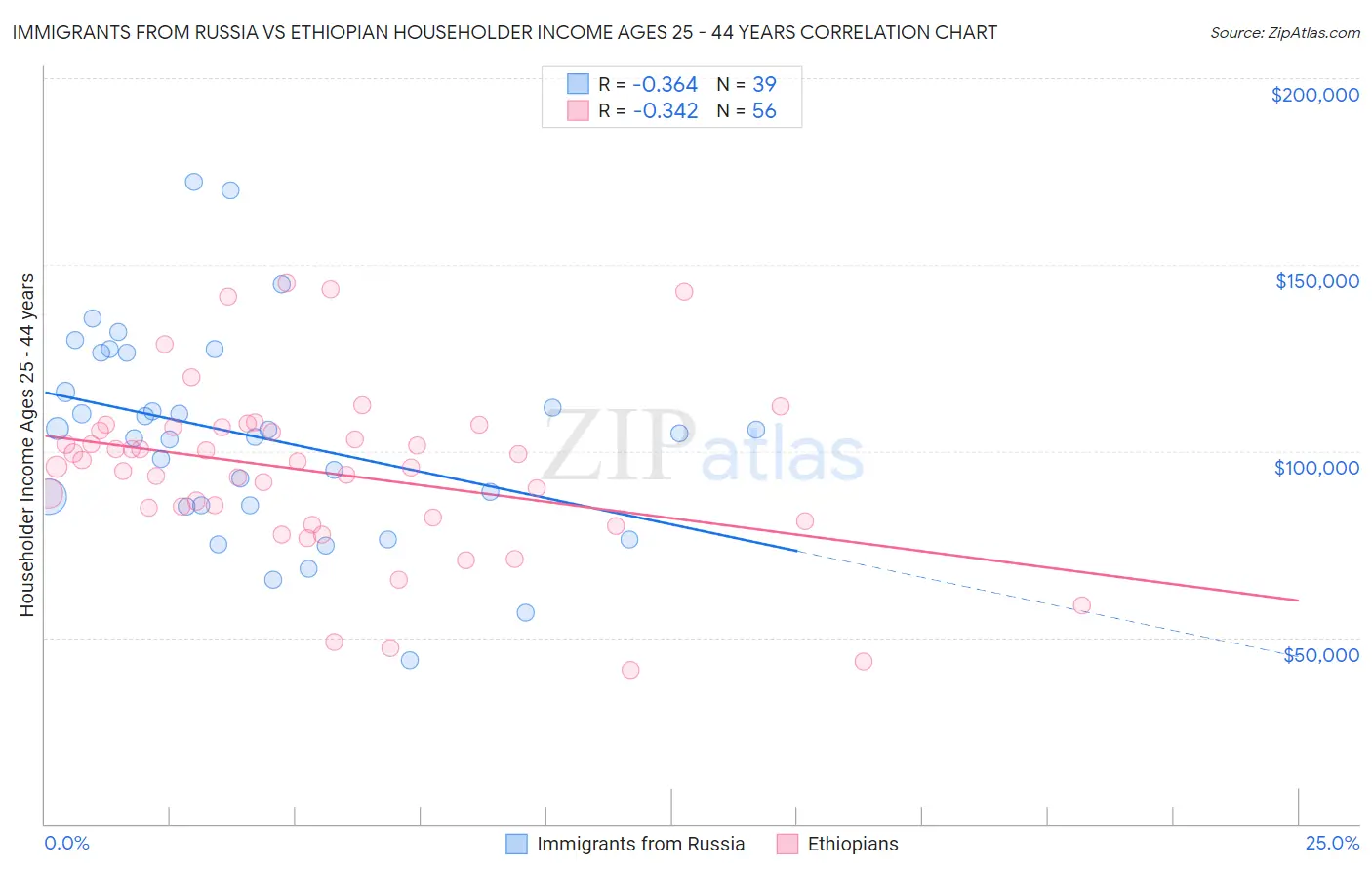 Immigrants from Russia vs Ethiopian Householder Income Ages 25 - 44 years