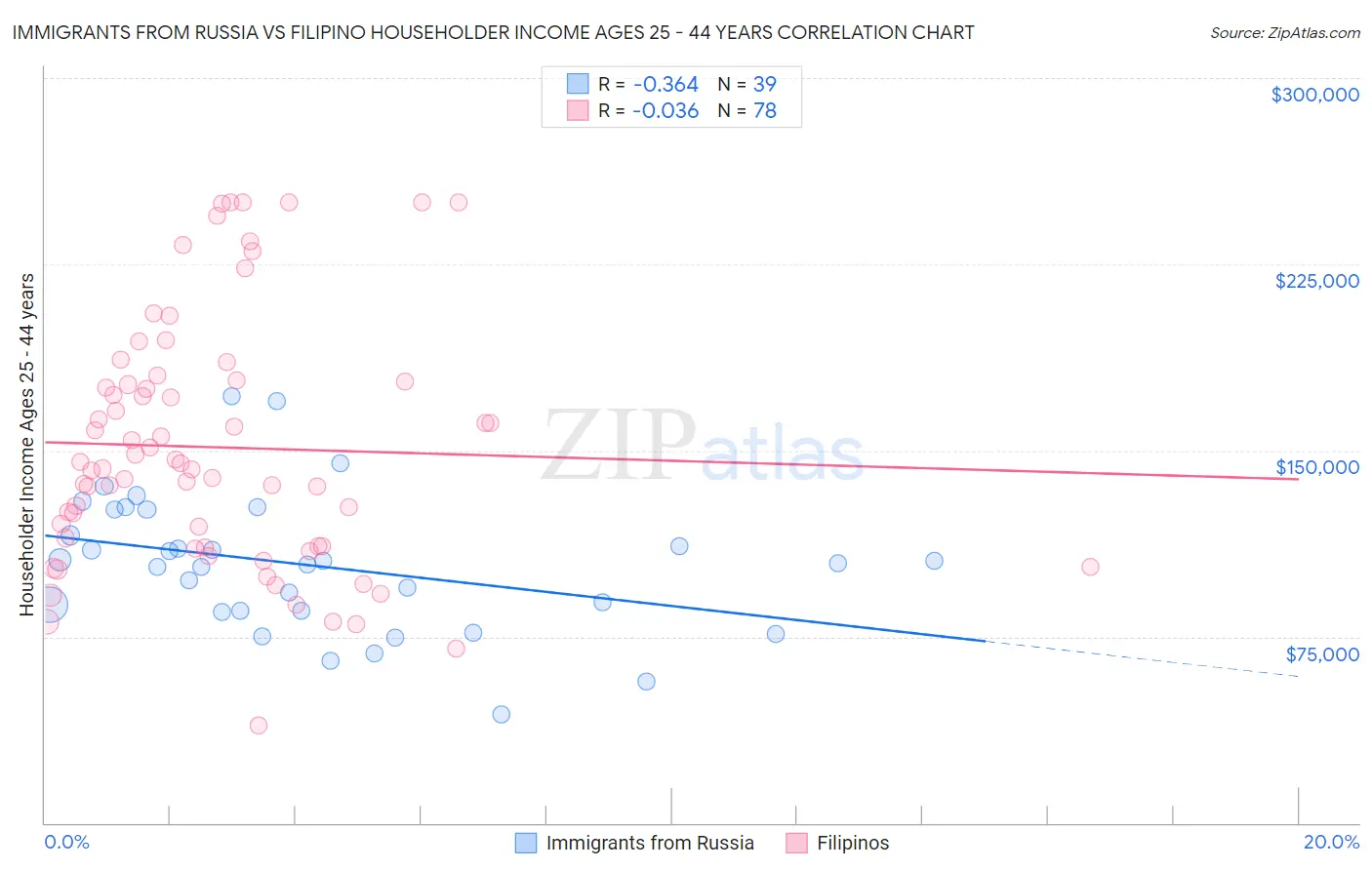 Immigrants from Russia vs Filipino Householder Income Ages 25 - 44 years