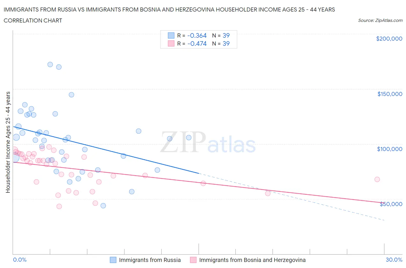Immigrants from Russia vs Immigrants from Bosnia and Herzegovina Householder Income Ages 25 - 44 years