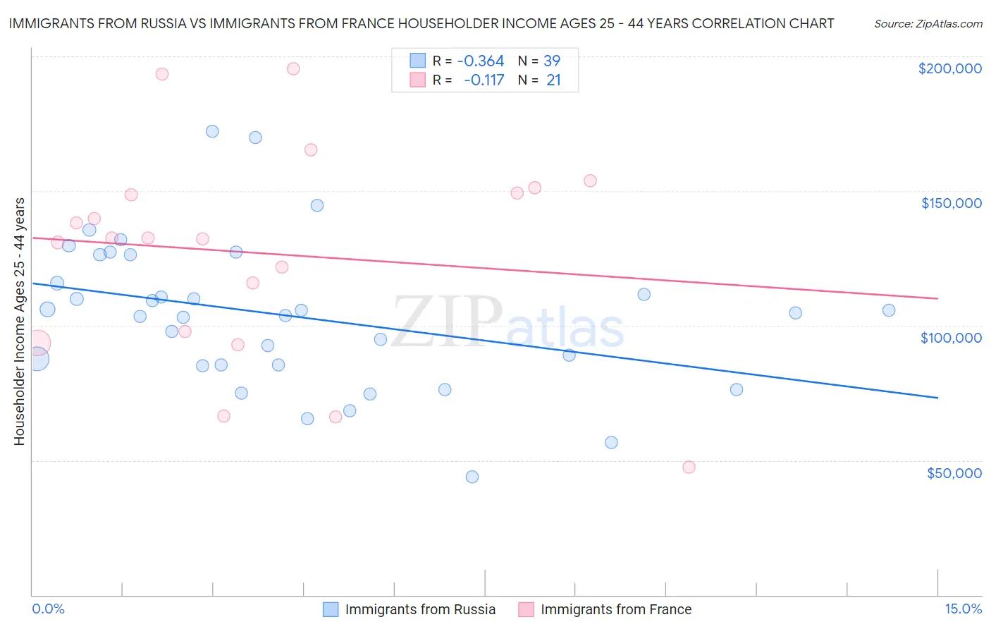 Immigrants from Russia vs Immigrants from France Householder Income Ages 25 - 44 years