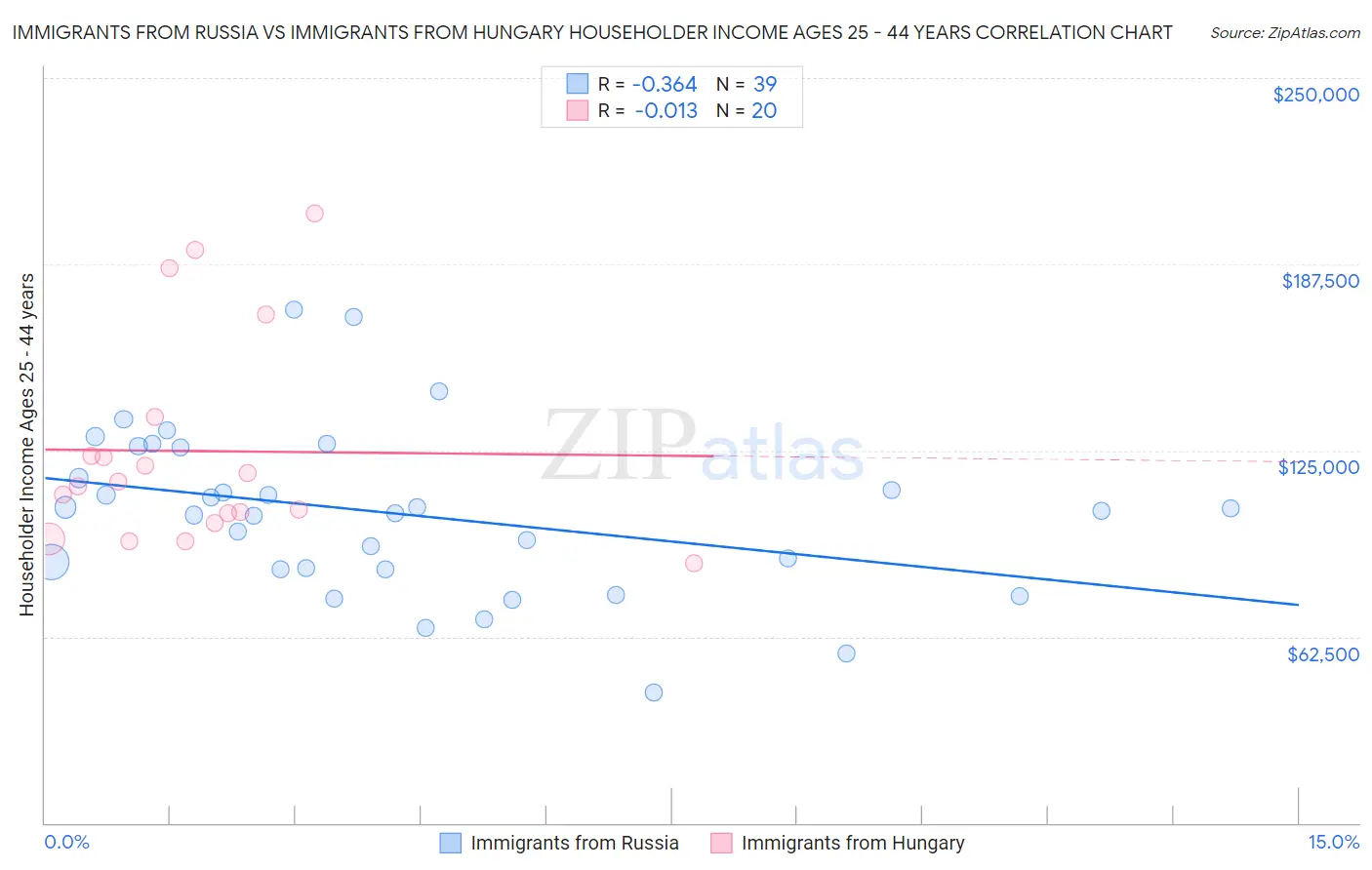 Immigrants from Russia vs Immigrants from Hungary Householder Income Ages 25 - 44 years