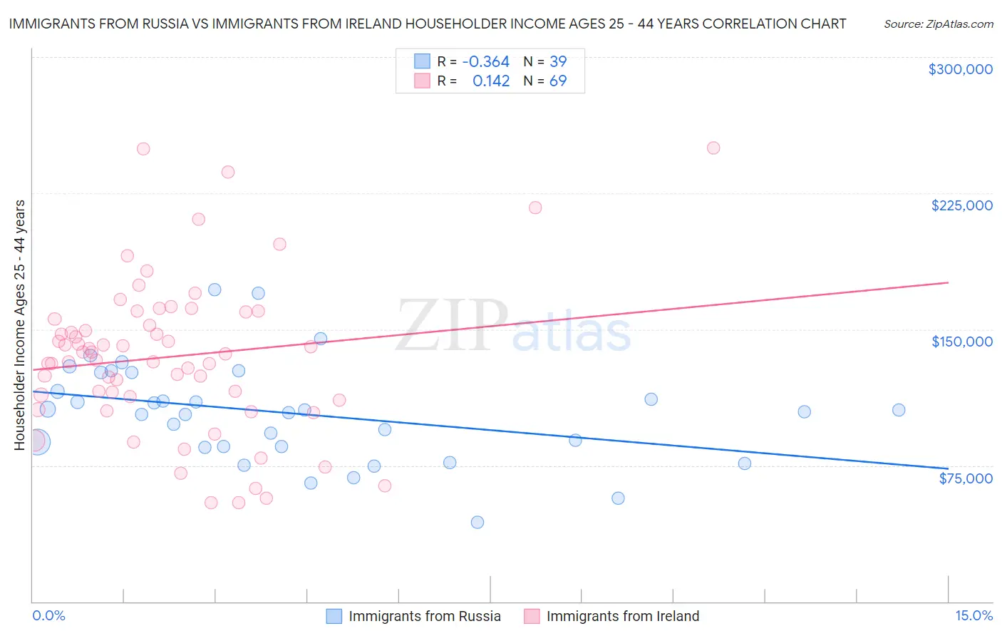 Immigrants from Russia vs Immigrants from Ireland Householder Income Ages 25 - 44 years