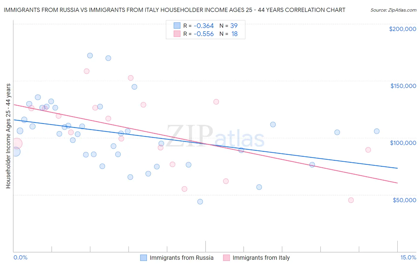 Immigrants from Russia vs Immigrants from Italy Householder Income Ages 25 - 44 years