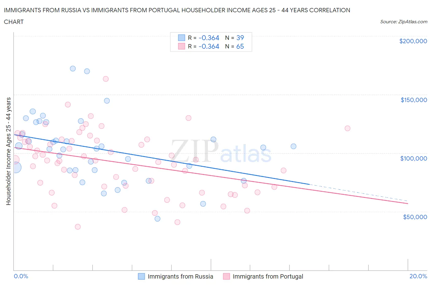 Immigrants from Russia vs Immigrants from Portugal Householder Income Ages 25 - 44 years