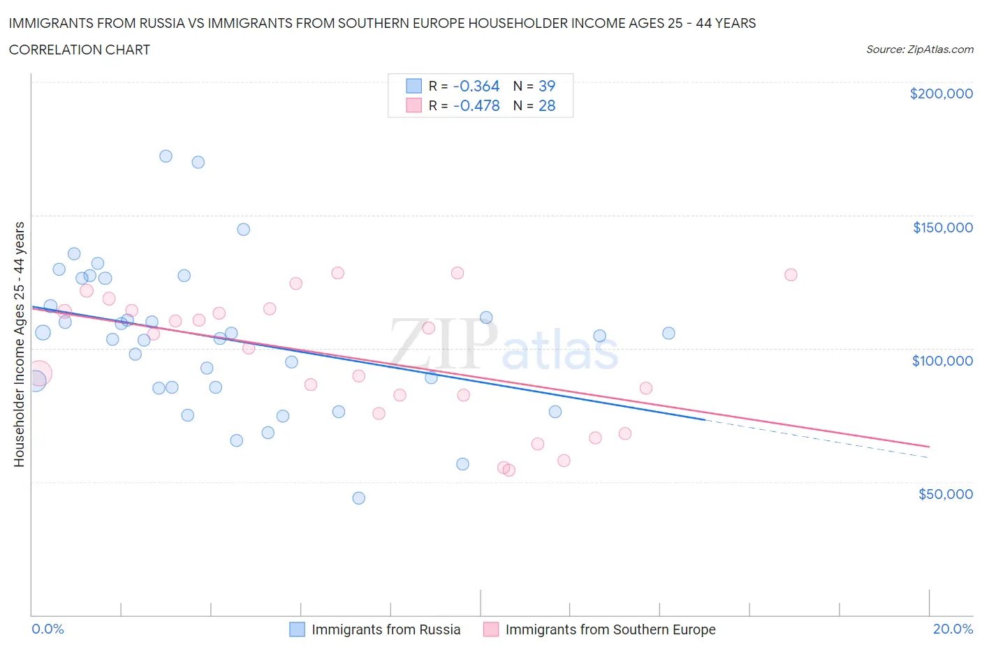 Immigrants from Russia vs Immigrants from Southern Europe Householder Income Ages 25 - 44 years