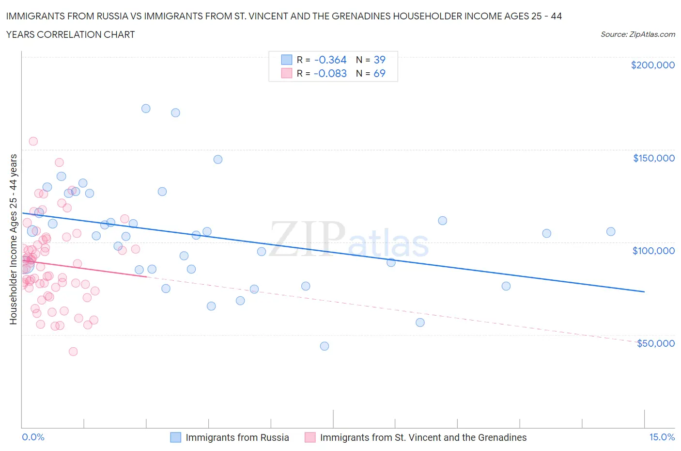 Immigrants from Russia vs Immigrants from St. Vincent and the Grenadines Householder Income Ages 25 - 44 years