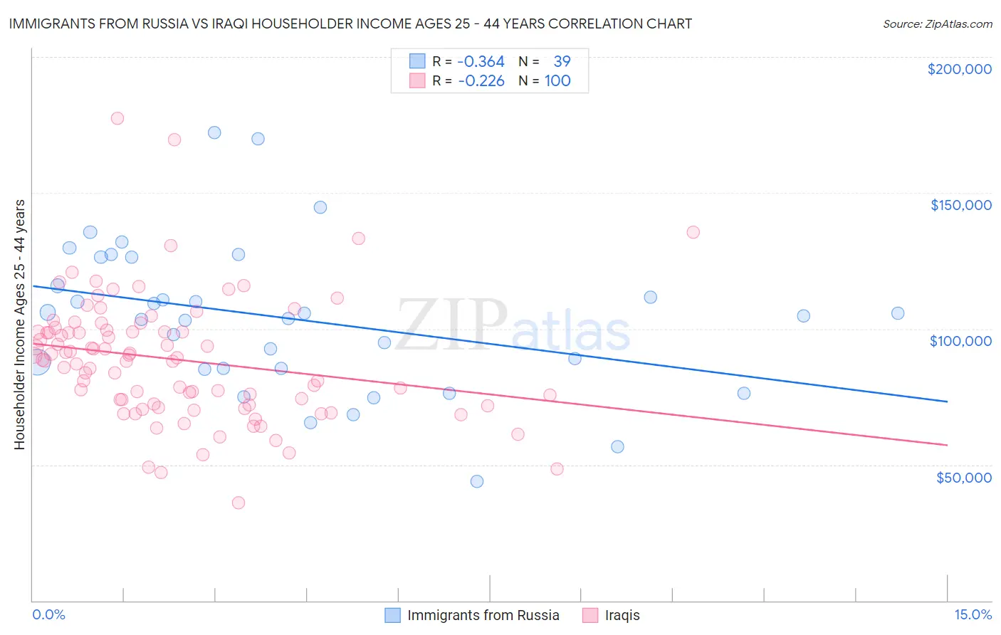 Immigrants from Russia vs Iraqi Householder Income Ages 25 - 44 years