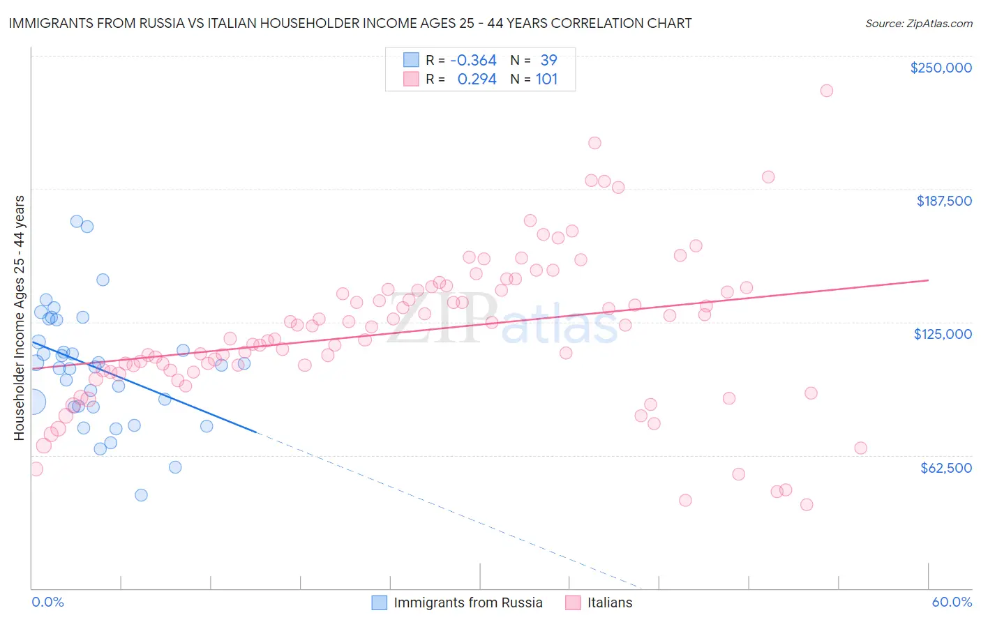 Immigrants from Russia vs Italian Householder Income Ages 25 - 44 years