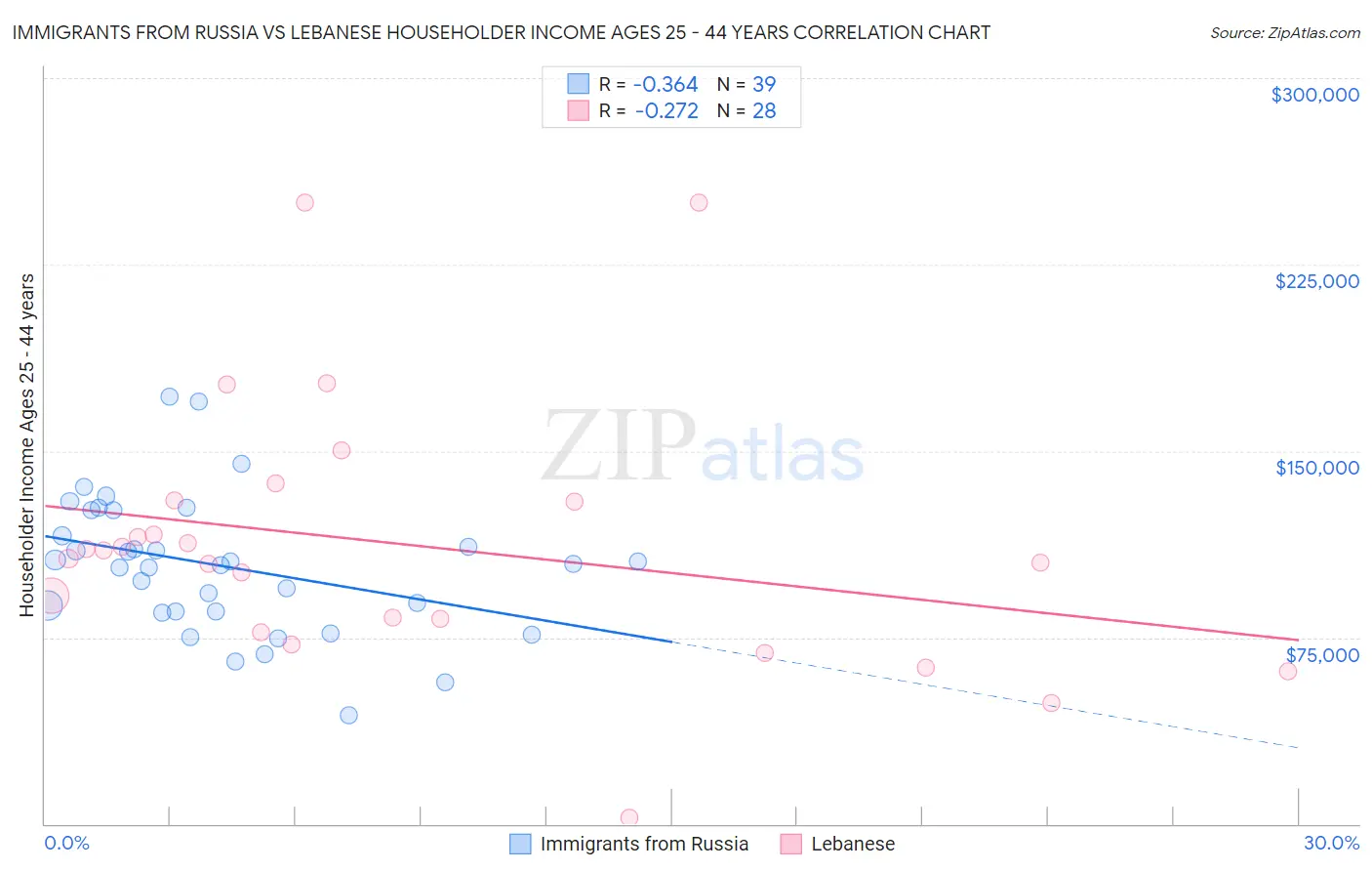 Immigrants from Russia vs Lebanese Householder Income Ages 25 - 44 years