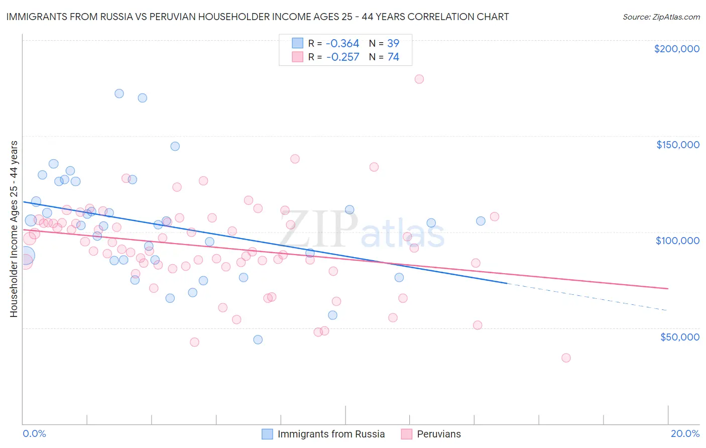 Immigrants from Russia vs Peruvian Householder Income Ages 25 - 44 years