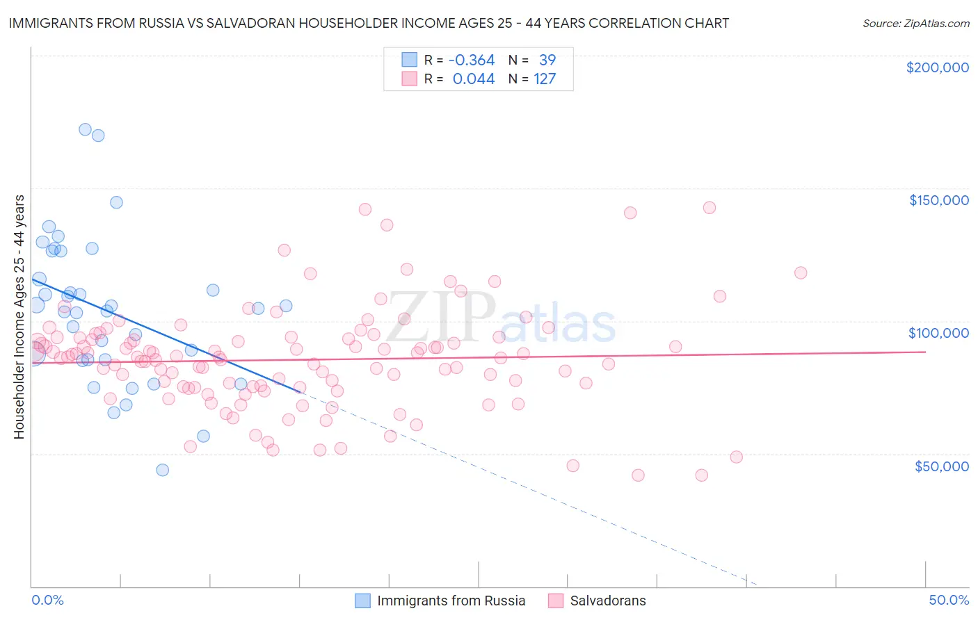 Immigrants from Russia vs Salvadoran Householder Income Ages 25 - 44 years