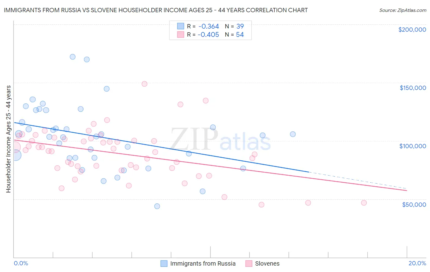 Immigrants from Russia vs Slovene Householder Income Ages 25 - 44 years