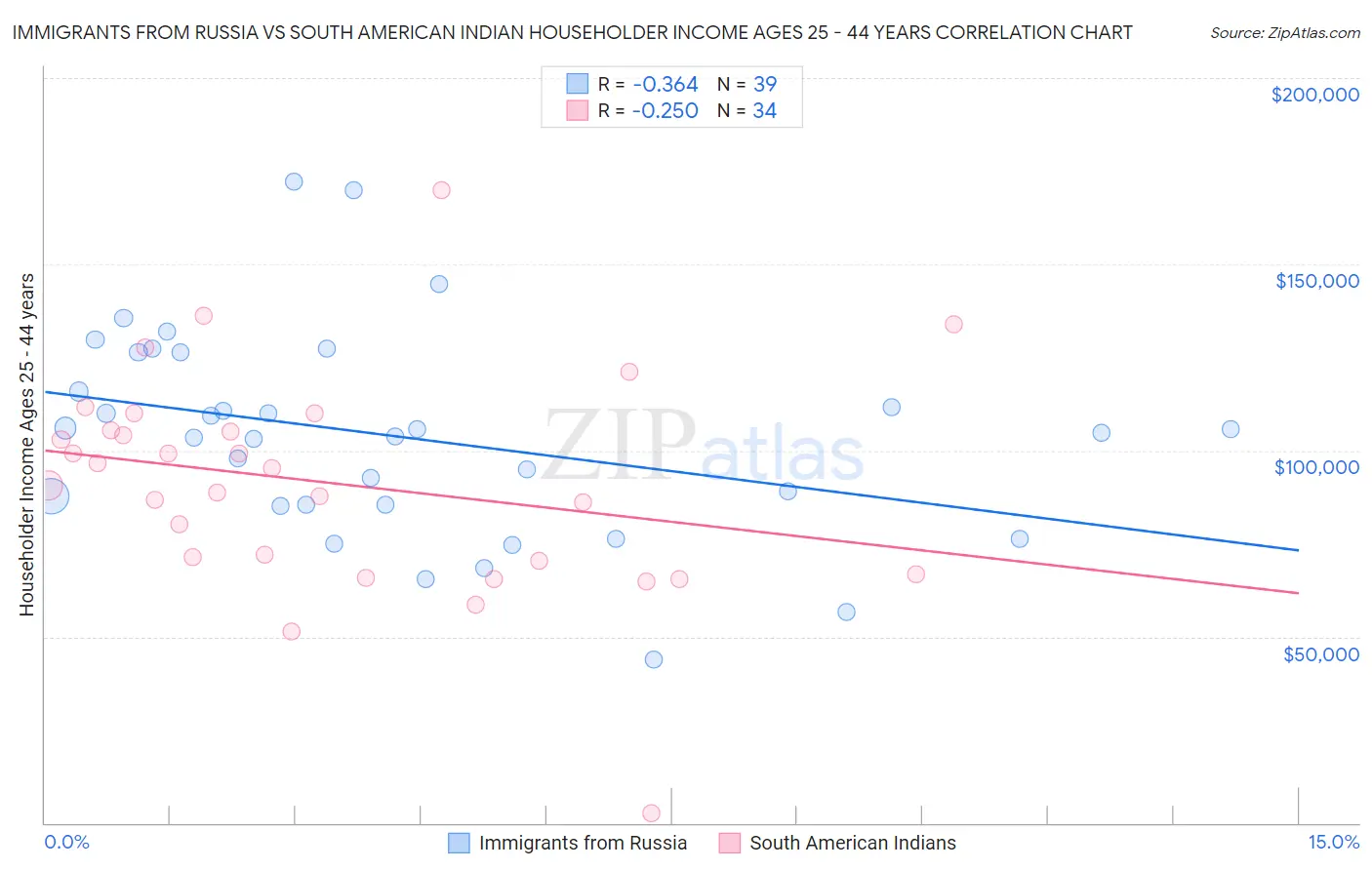 Immigrants from Russia vs South American Indian Householder Income Ages 25 - 44 years
