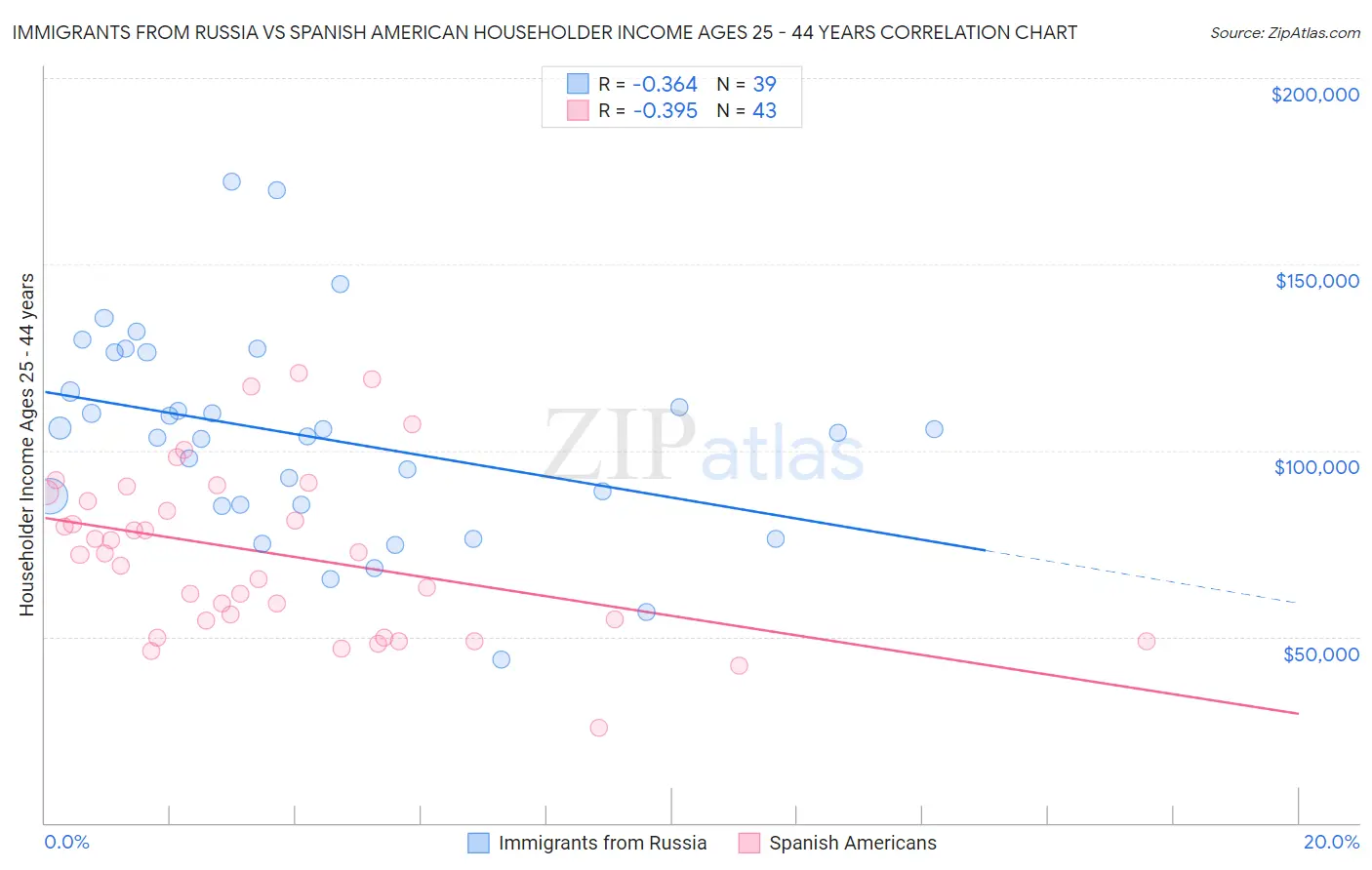 Immigrants from Russia vs Spanish American Householder Income Ages 25 - 44 years