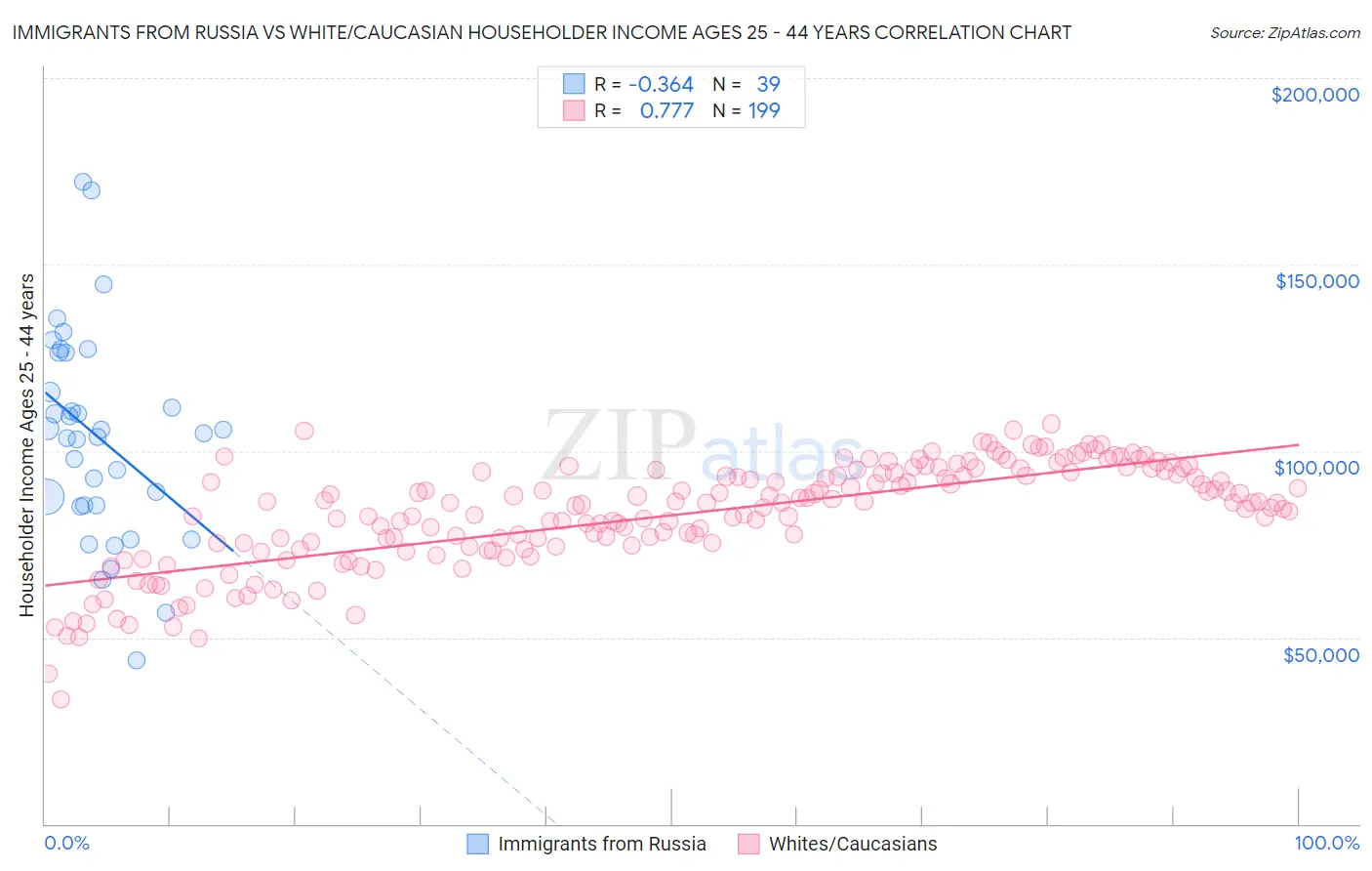 Immigrants from Russia vs White/Caucasian Householder Income Ages 25 - 44 years