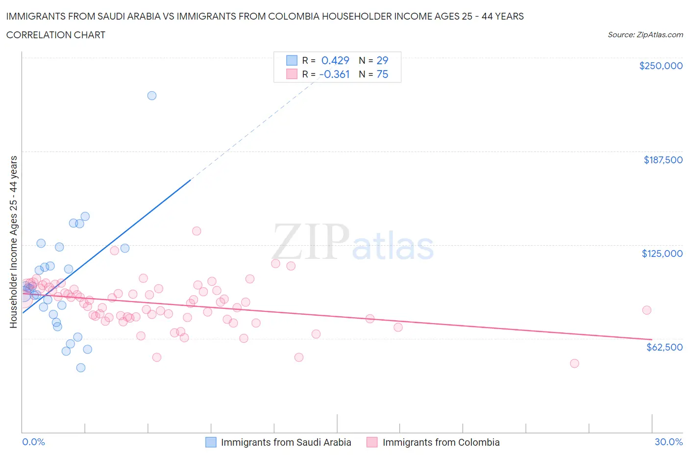 Immigrants from Saudi Arabia vs Immigrants from Colombia Householder Income Ages 25 - 44 years