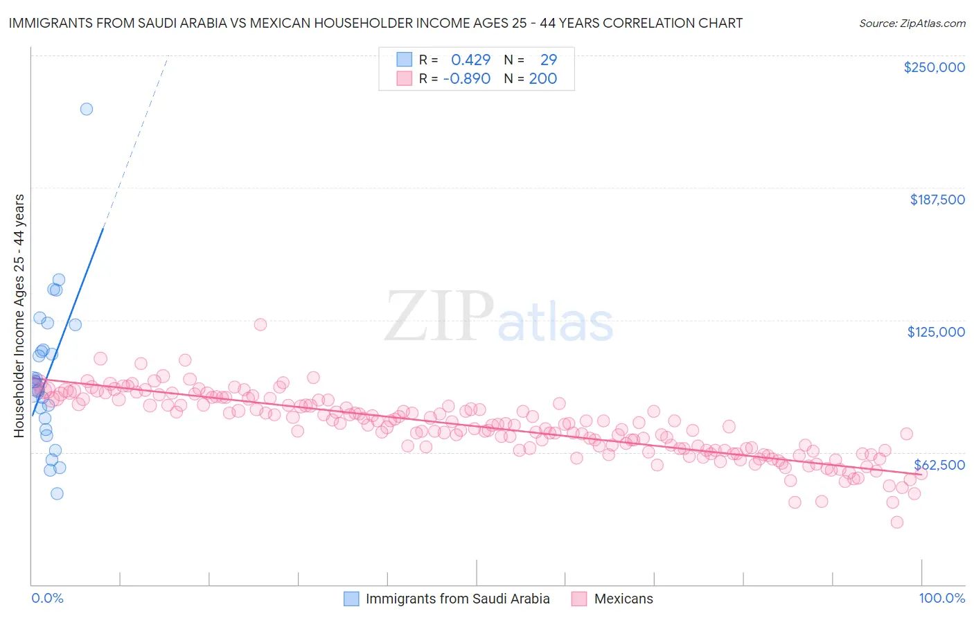 Immigrants from Saudi Arabia vs Mexican Householder Income Ages 25 - 44 years