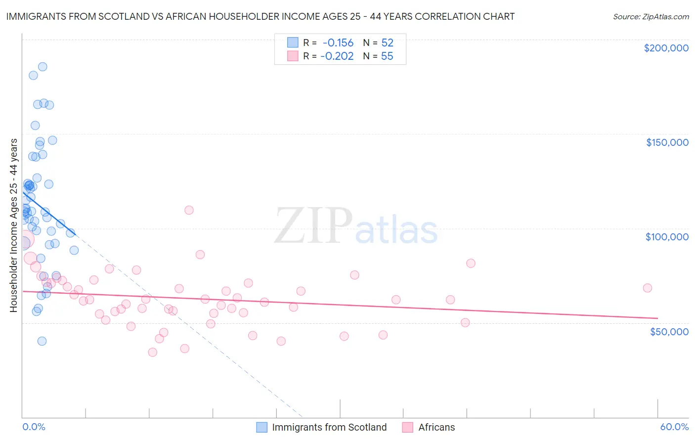 Immigrants from Scotland vs African Householder Income Ages 25 - 44 years