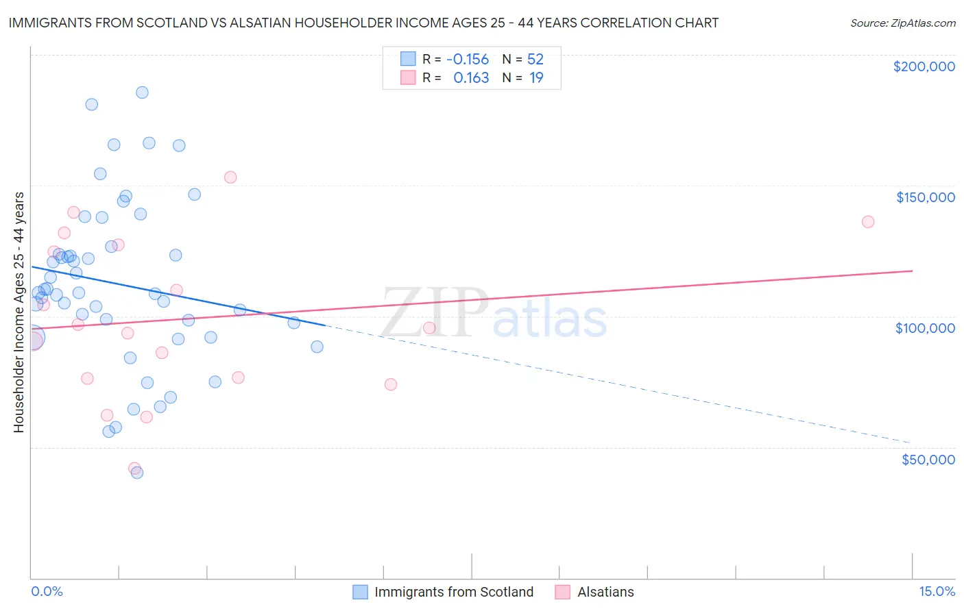 Immigrants from Scotland vs Alsatian Householder Income Ages 25 - 44 years