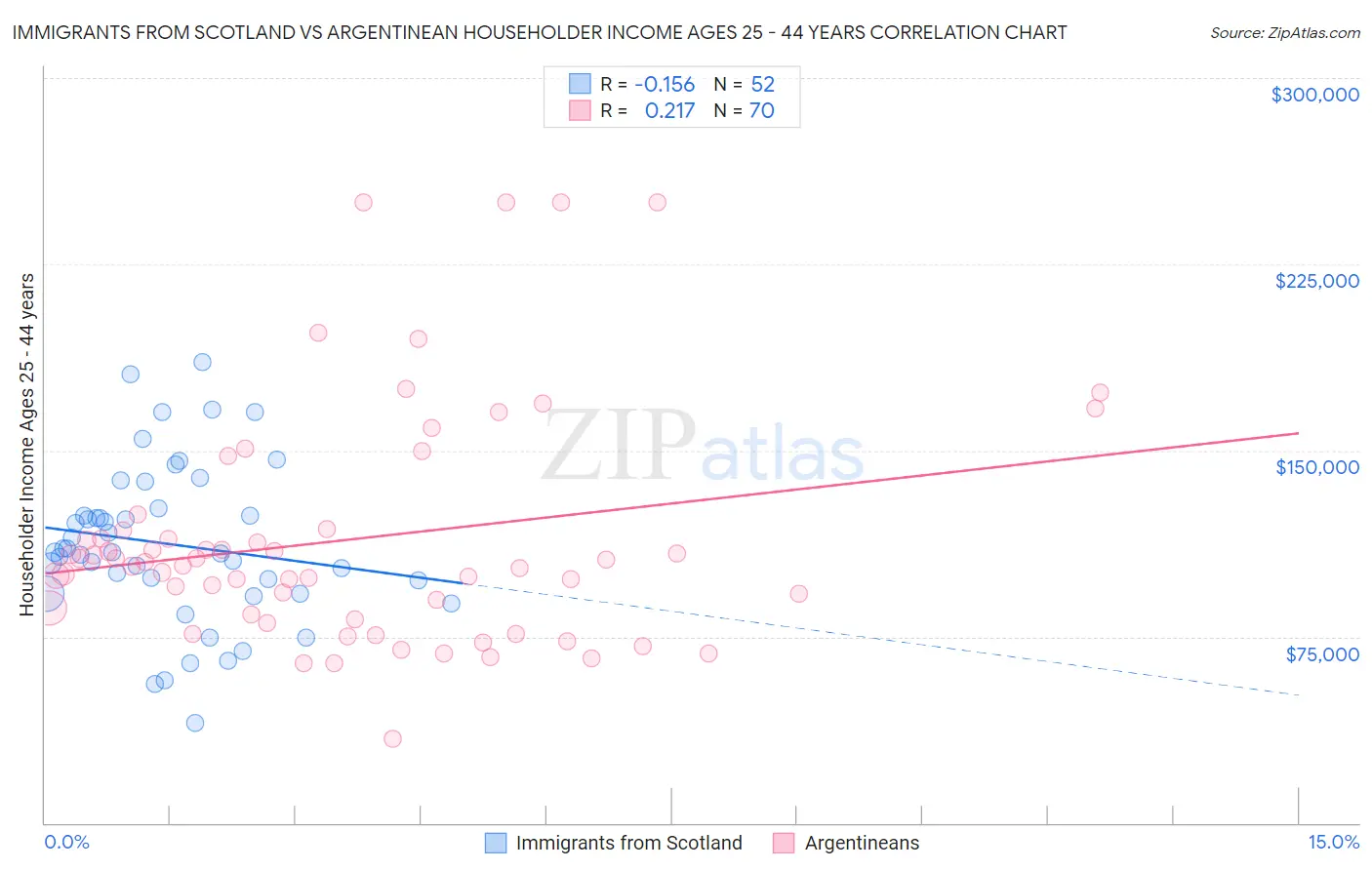 Immigrants from Scotland vs Argentinean Householder Income Ages 25 - 44 years