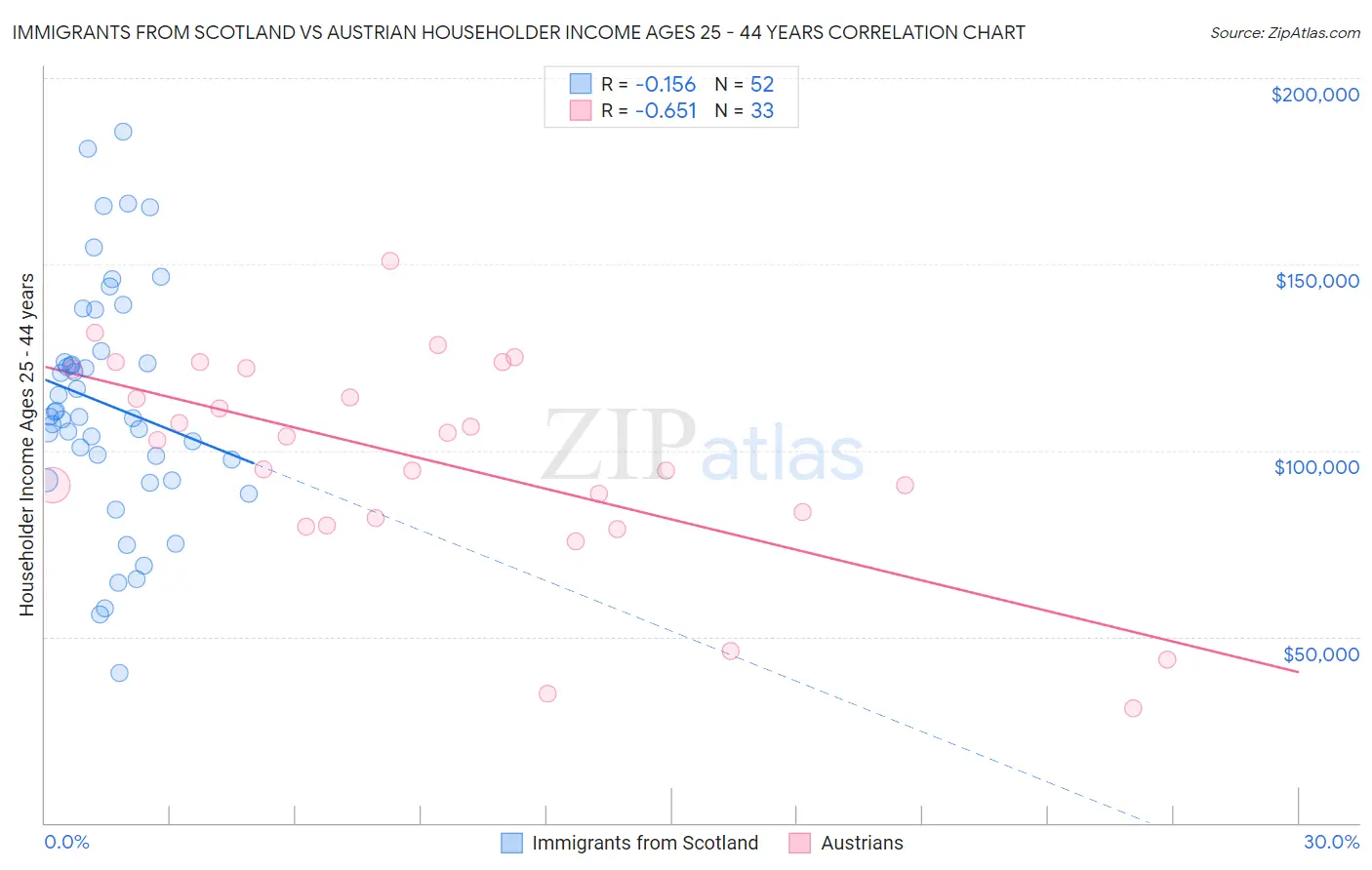 Immigrants from Scotland vs Austrian Householder Income Ages 25 - 44 years