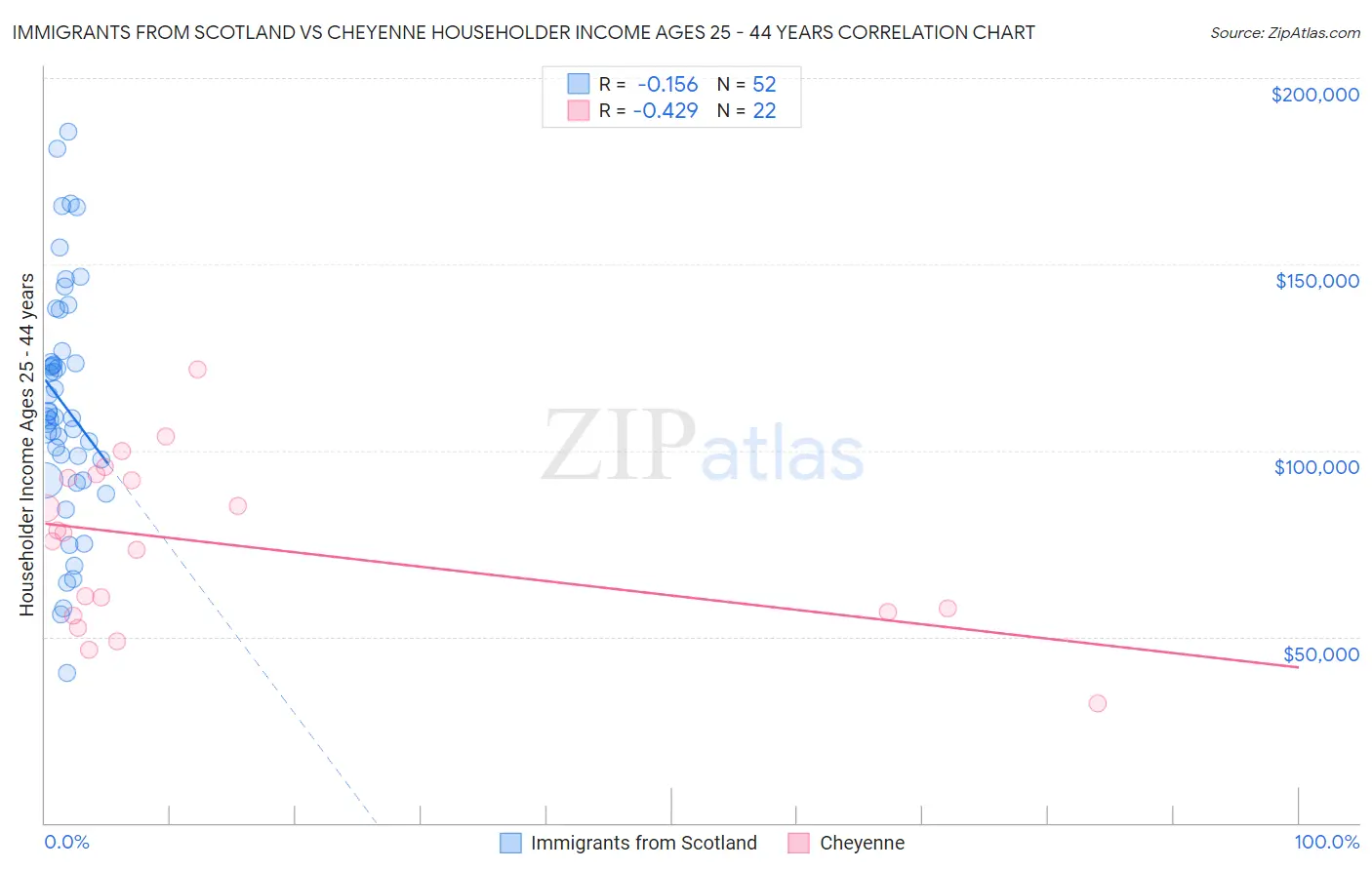Immigrants from Scotland vs Cheyenne Householder Income Ages 25 - 44 years