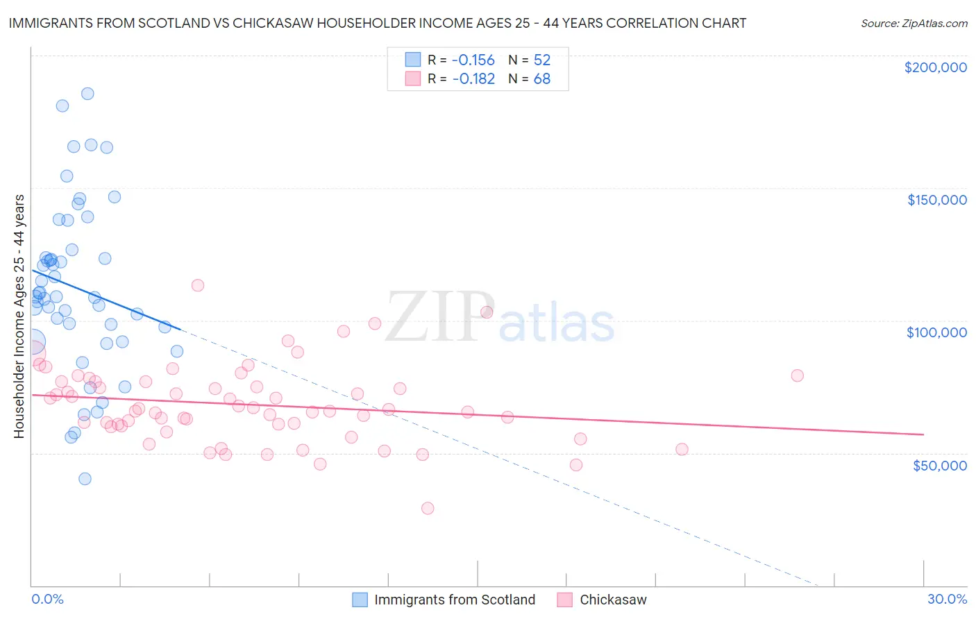 Immigrants from Scotland vs Chickasaw Householder Income Ages 25 - 44 years