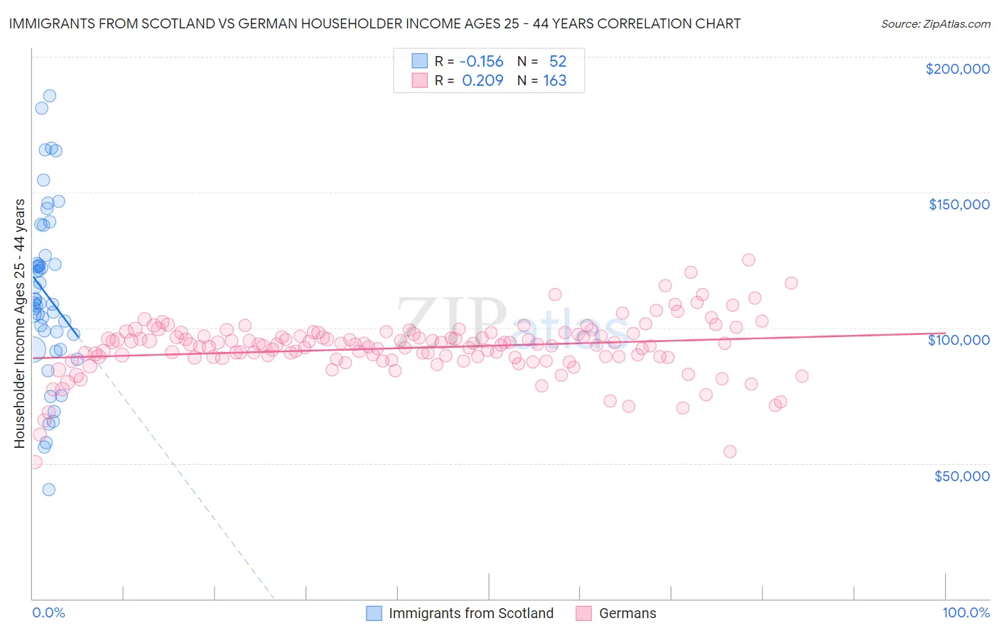 Immigrants from Scotland vs German Householder Income Ages 25 - 44 years