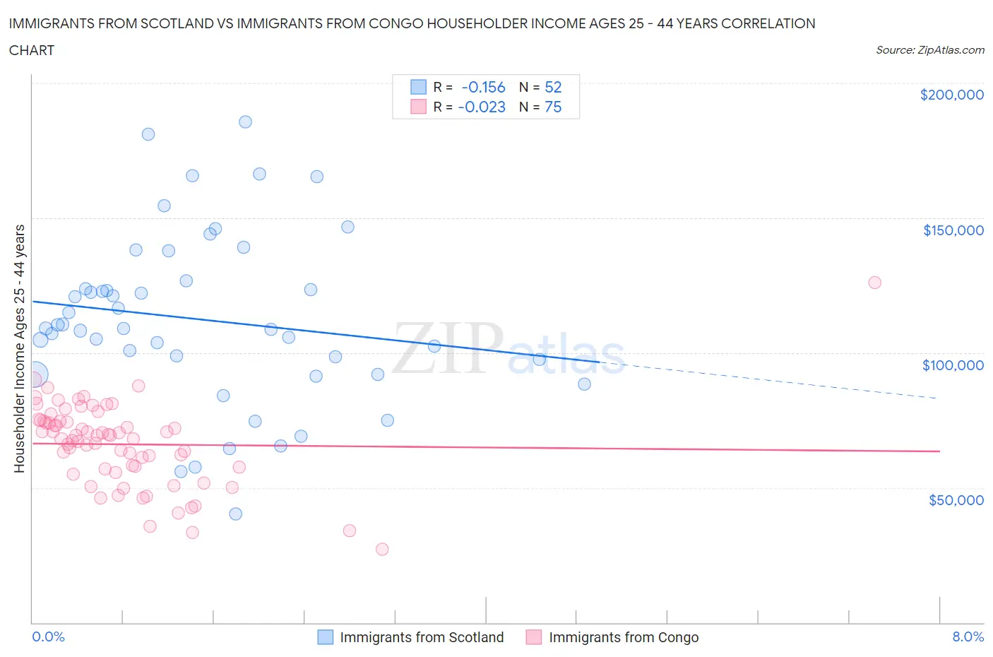 Immigrants from Scotland vs Immigrants from Congo Householder Income Ages 25 - 44 years