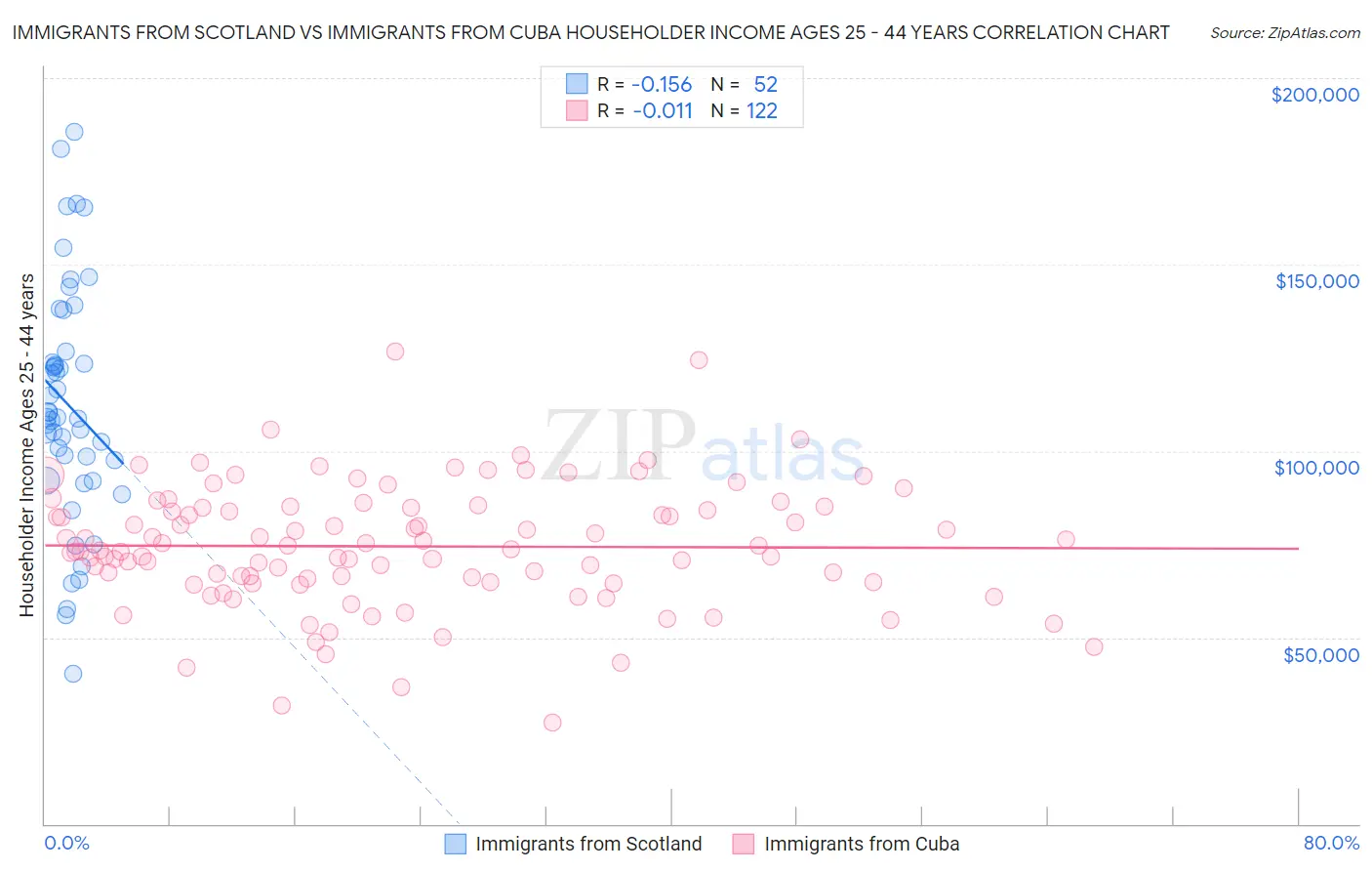 Immigrants from Scotland vs Immigrants from Cuba Householder Income Ages 25 - 44 years