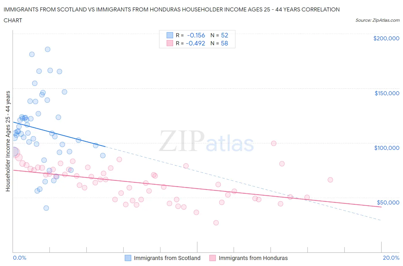 Immigrants from Scotland vs Immigrants from Honduras Householder Income Ages 25 - 44 years