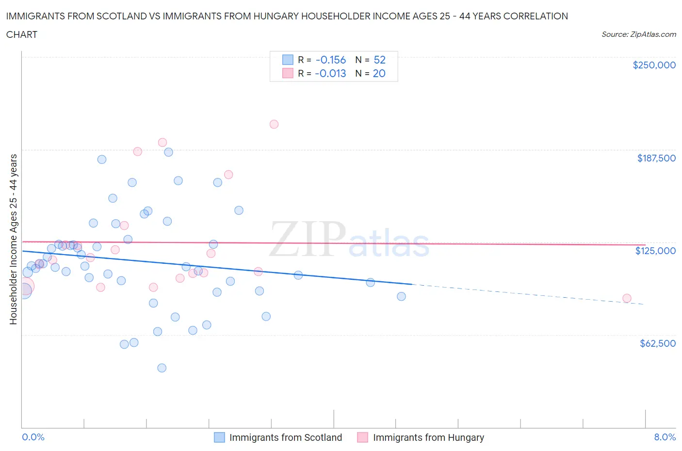 Immigrants from Scotland vs Immigrants from Hungary Householder Income Ages 25 - 44 years