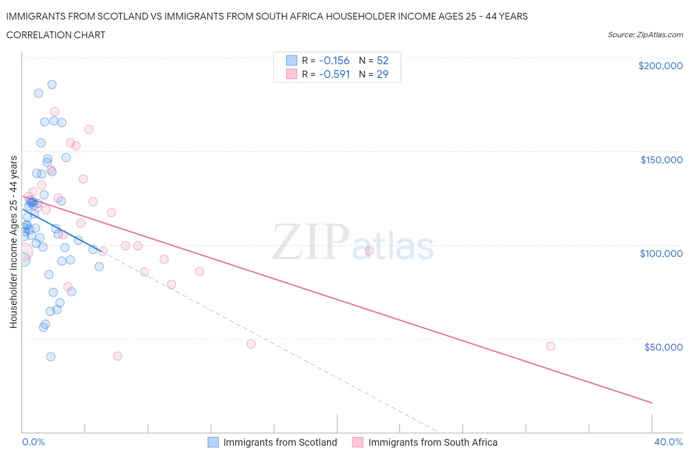 Immigrants from Scotland vs Immigrants from South Africa Householder Income Ages 25 - 44 years