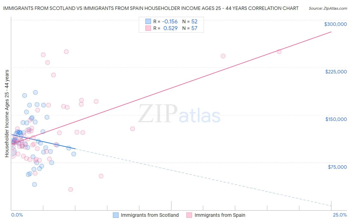 Immigrants from Scotland vs Immigrants from Spain Householder Income Ages 25 - 44 years