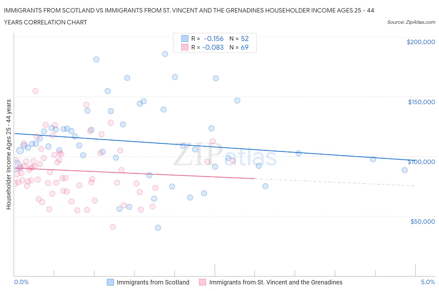 Immigrants from Scotland vs Immigrants from St. Vincent and the Grenadines Householder Income Ages 25 - 44 years