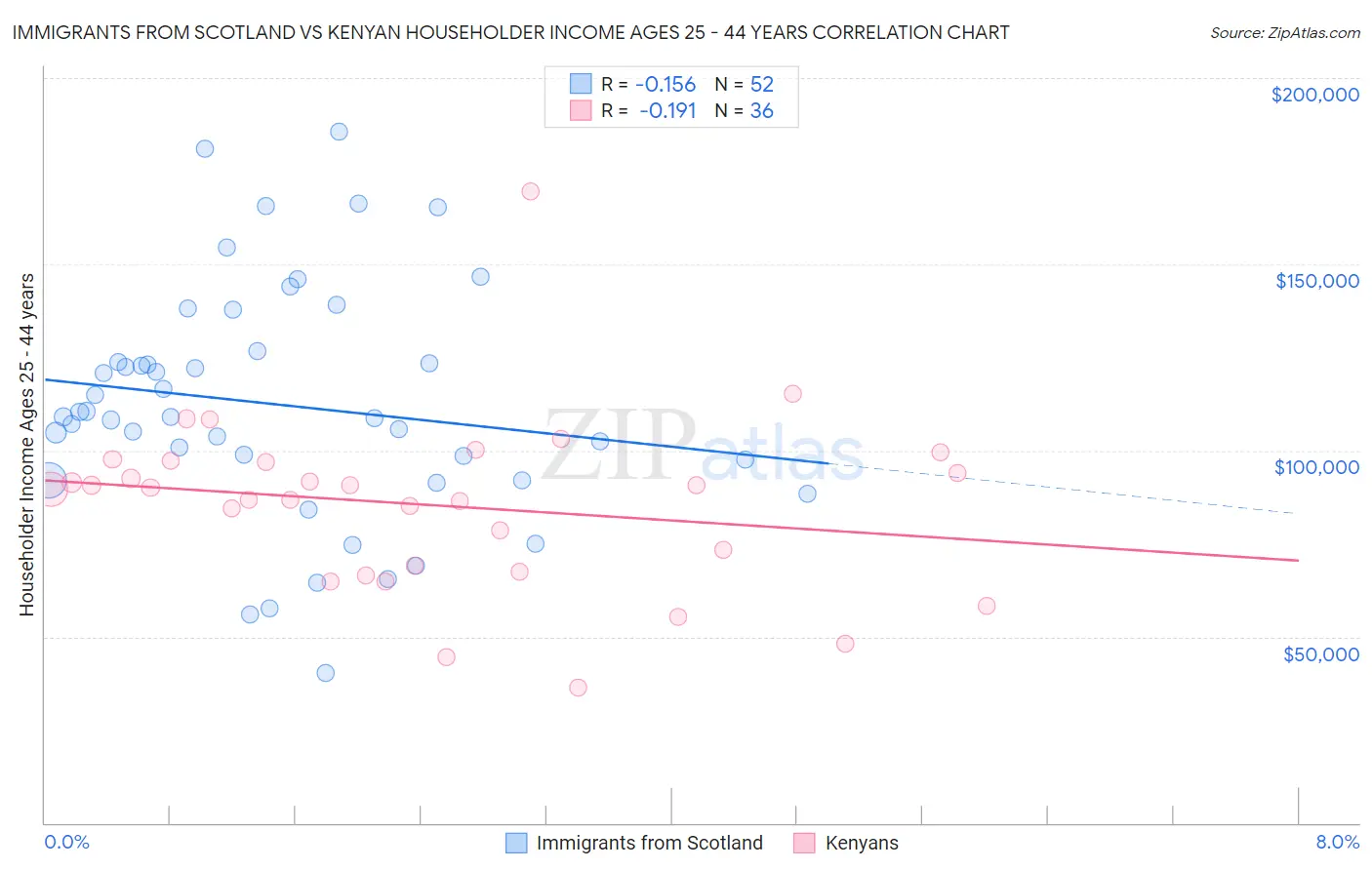 Immigrants from Scotland vs Kenyan Householder Income Ages 25 - 44 years