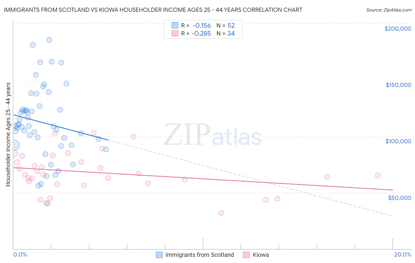 Immigrants from Scotland vs Kiowa Householder Income Ages 25 - 44 years