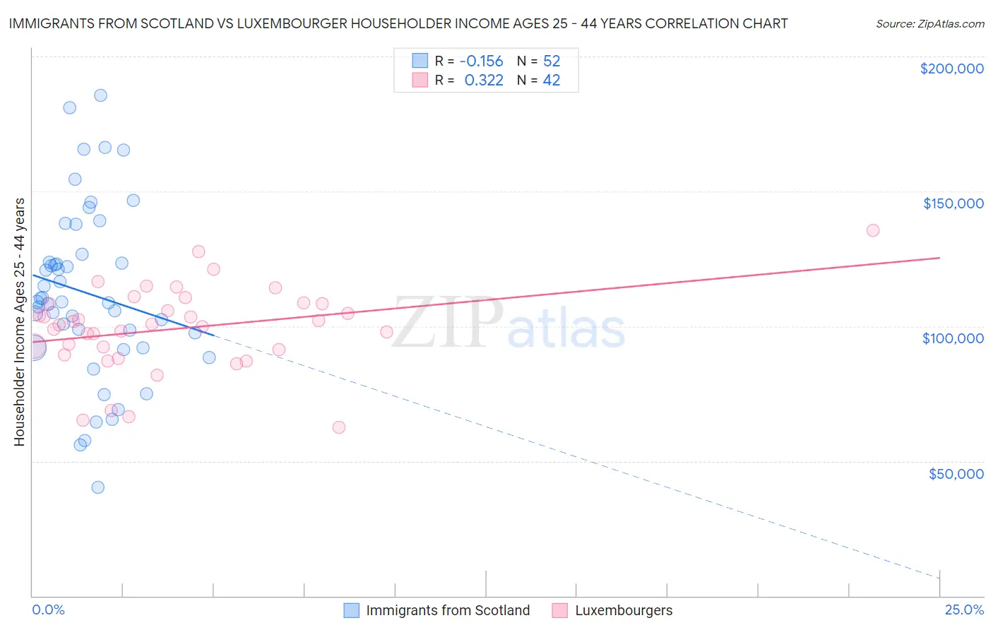 Immigrants from Scotland vs Luxembourger Householder Income Ages 25 - 44 years