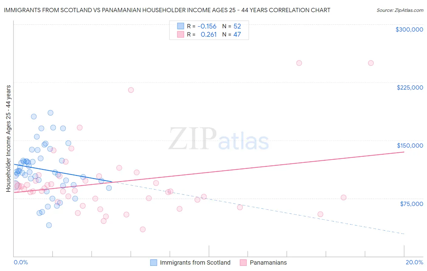 Immigrants from Scotland vs Panamanian Householder Income Ages 25 - 44 years