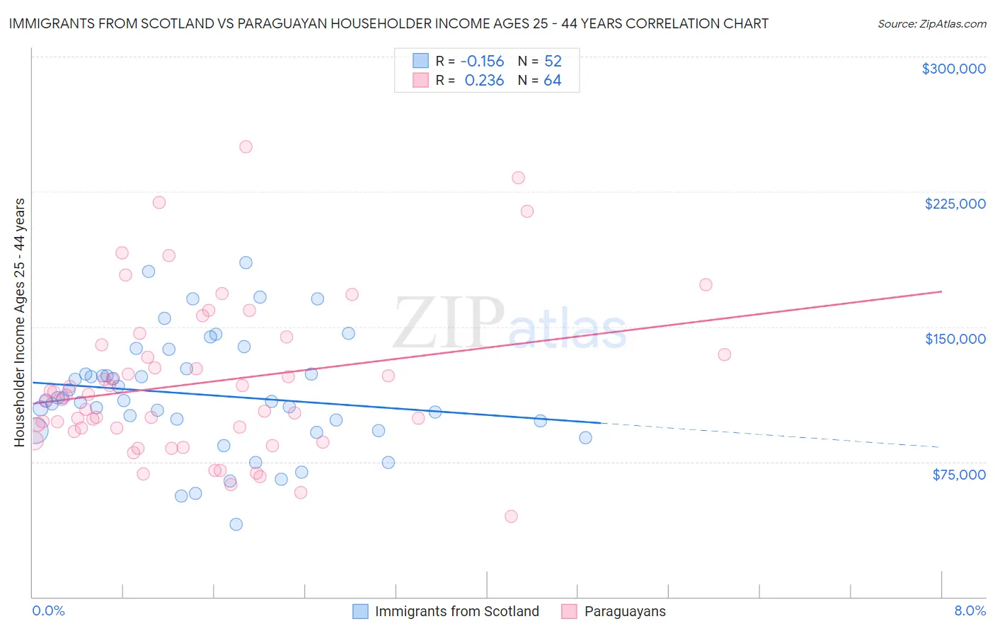 Immigrants from Scotland vs Paraguayan Householder Income Ages 25 - 44 years