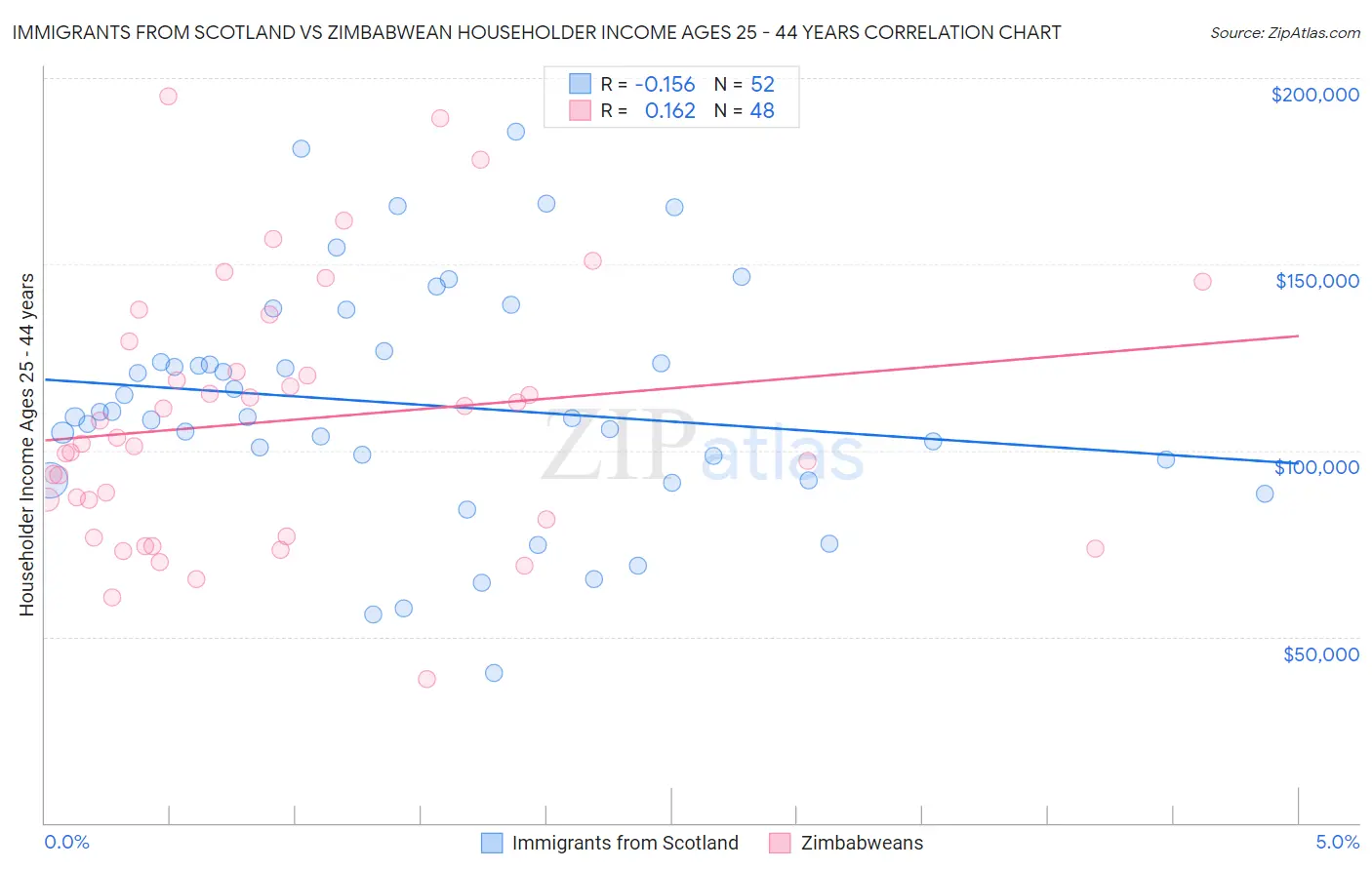 Immigrants from Scotland vs Zimbabwean Householder Income Ages 25 - 44 years