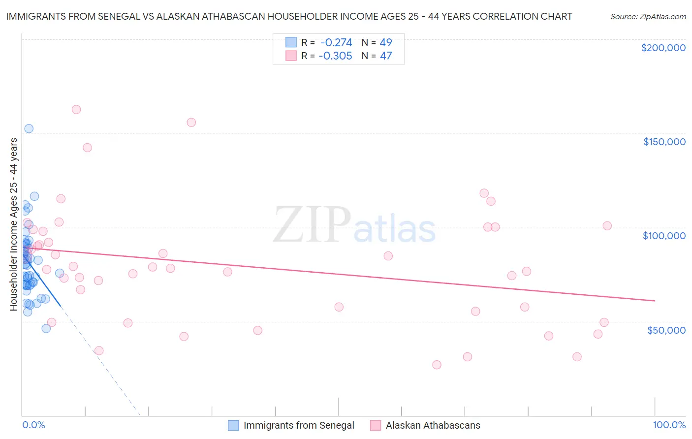 Immigrants from Senegal vs Alaskan Athabascan Householder Income Ages 25 - 44 years