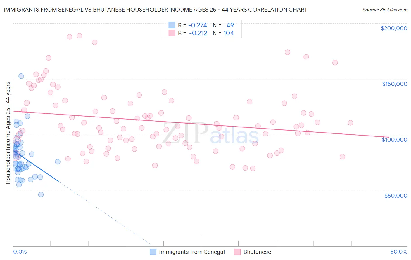 Immigrants from Senegal vs Bhutanese Householder Income Ages 25 - 44 years