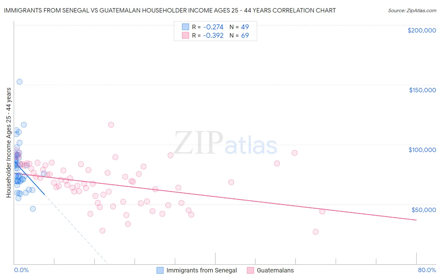 Immigrants from Senegal vs Guatemalan Householder Income Ages 25 - 44 years