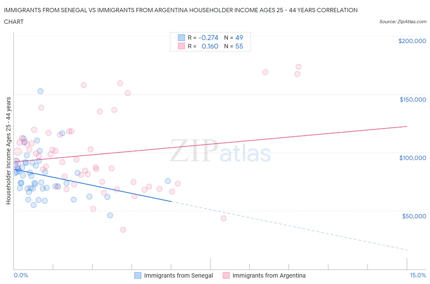Immigrants from Senegal vs Immigrants from Argentina Householder Income Ages 25 - 44 years