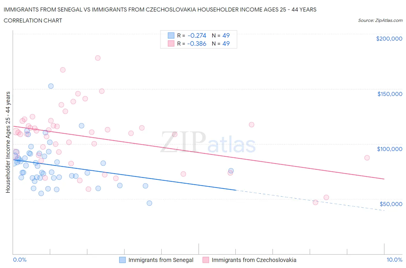 Immigrants from Senegal vs Immigrants from Czechoslovakia Householder Income Ages 25 - 44 years