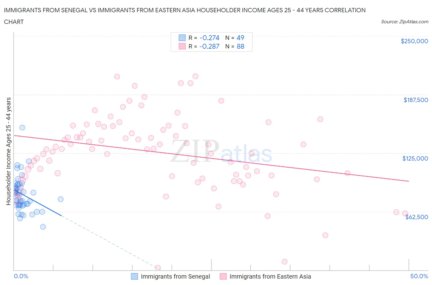 Immigrants from Senegal vs Immigrants from Eastern Asia Householder Income Ages 25 - 44 years