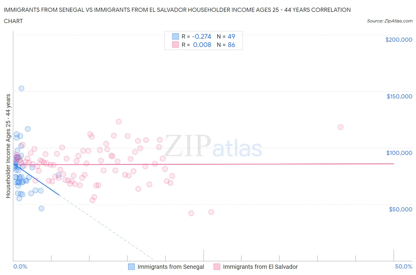 Immigrants from Senegal vs Immigrants from El Salvador Householder Income Ages 25 - 44 years