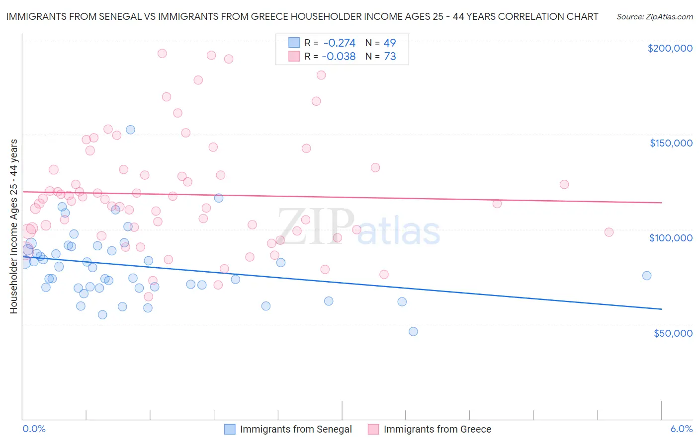 Immigrants from Senegal vs Immigrants from Greece Householder Income Ages 25 - 44 years